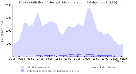 Graphs: Stroke statistics
