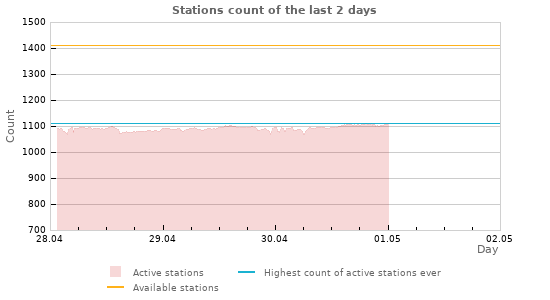 Graphs: Stations count