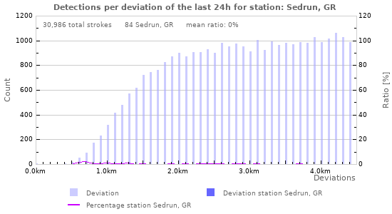 Graphs: Detections per deviation