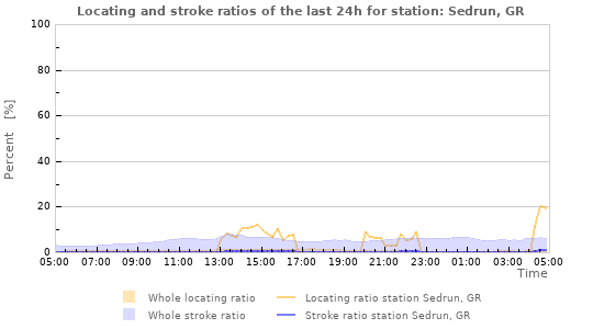 Graphs: Locating and stroke ratios