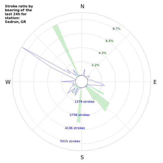 Graphs: Stroke ratio by bearing