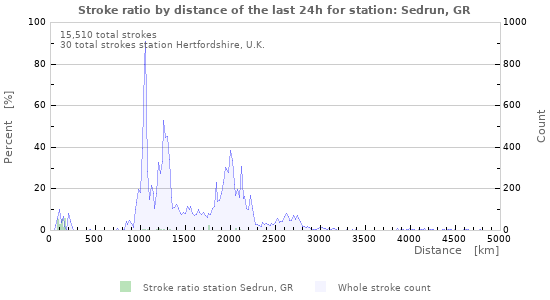 Graphs: Stroke ratio by distance