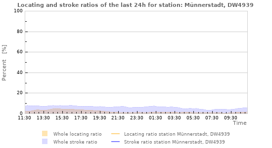 Graphs: Locating and stroke ratios