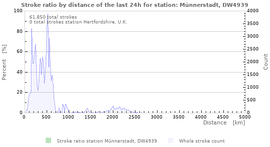 Graphs: Stroke ratio by distance