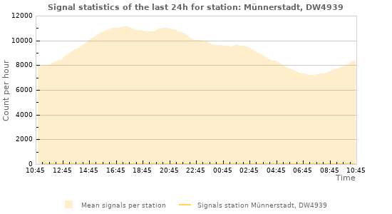 Graphs: Signal statistics