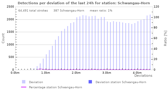 Graphs: Detections per deviation