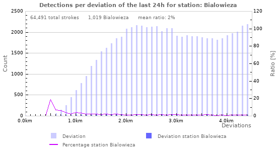 Graphs: Detections per deviation