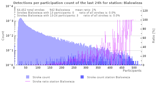 Graphs: Detections per participation count