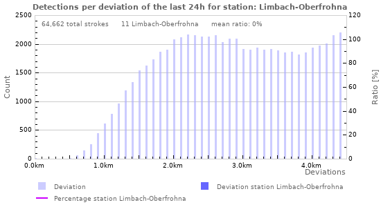 Graphs: Detections per deviation