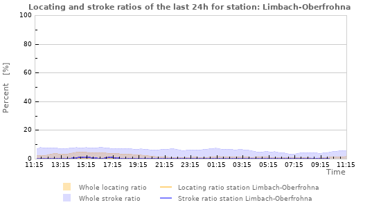 Graphs: Locating and stroke ratios