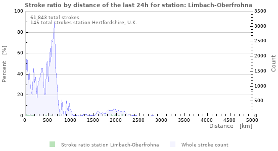 Graphs: Stroke ratio by distance