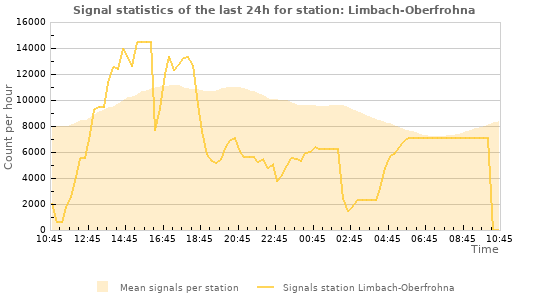 Graphs: Signal statistics