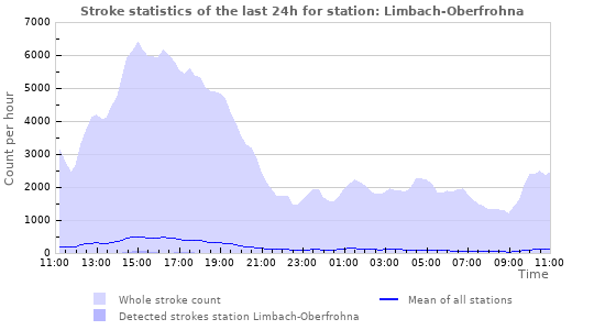 Graphs: Stroke statistics