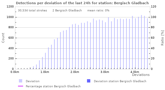Graphs: Detections per deviation