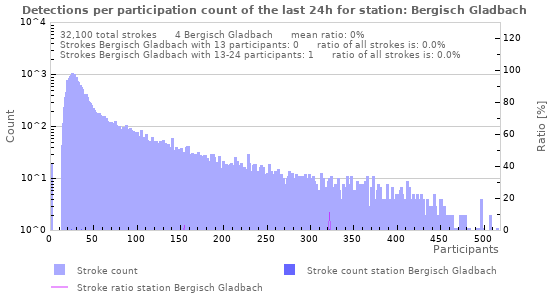 Graphs: Detections per participation count