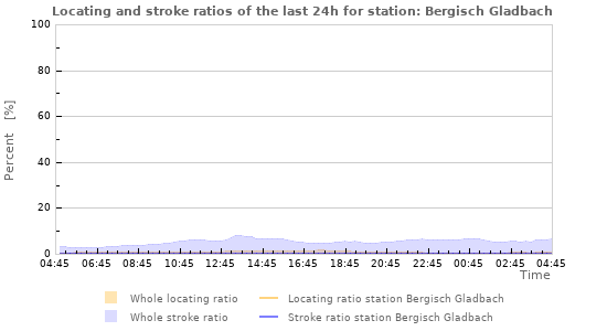 Graphs: Locating and stroke ratios