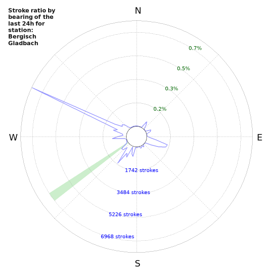 Graphs: Stroke ratio by bearing