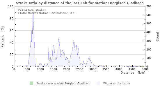 Graphs: Stroke ratio by distance