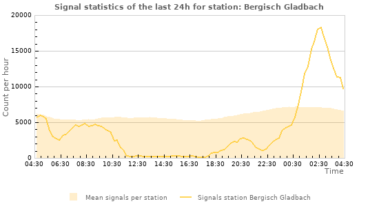 Graphs: Signal statistics