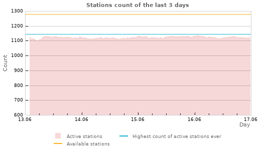 Graphs: Stations count