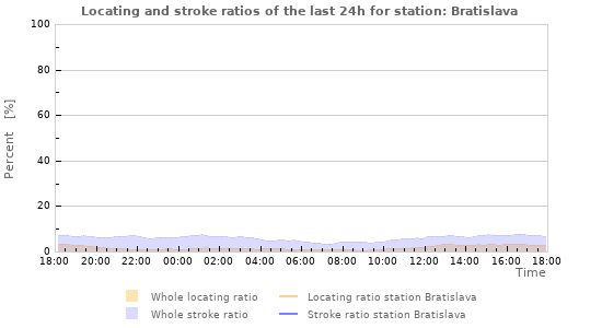 Graphs: Locating and stroke ratios