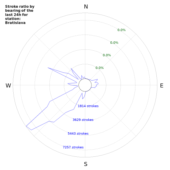 Graphs: Stroke ratio by bearing