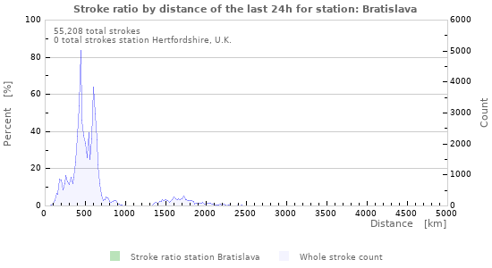 Graphs: Stroke ratio by distance