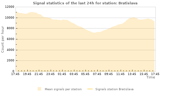 Graphs: Signal statistics