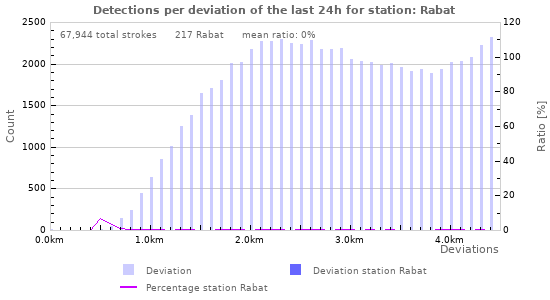 Graphs: Detections per deviation