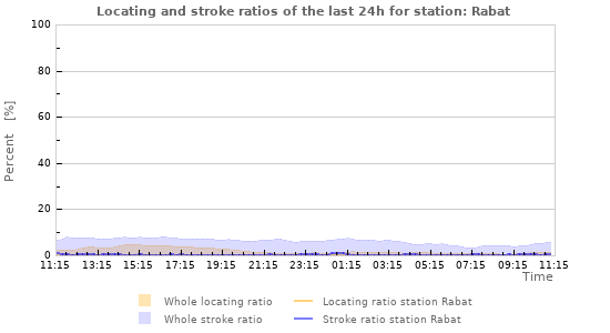 Graphs: Locating and stroke ratios