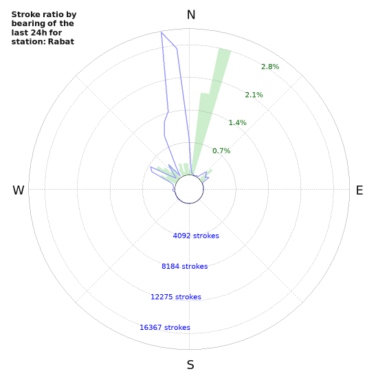 Graphs: Stroke ratio by bearing