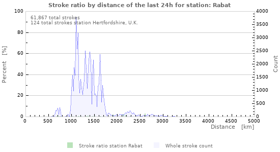 Graphs: Stroke ratio by distance