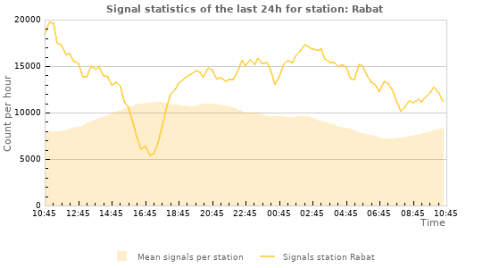 Graphs: Signal statistics