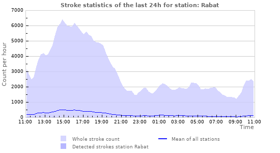 Graphs: Stroke statistics