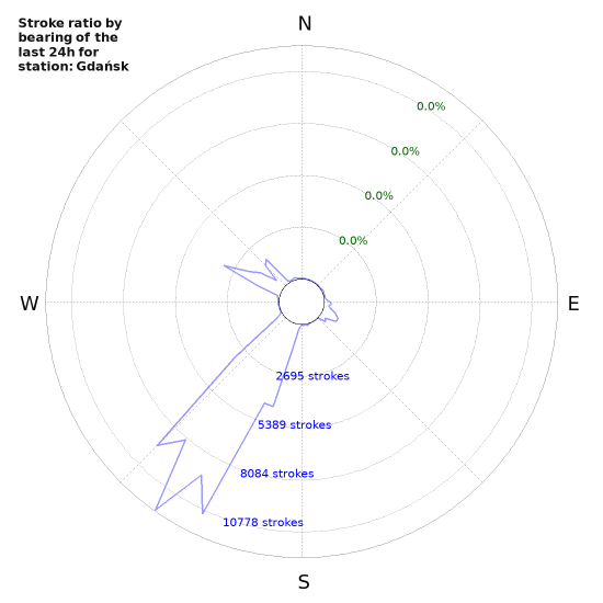 Graphs: Stroke ratio by bearing