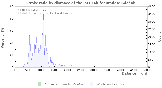 Graphs: Stroke ratio by distance