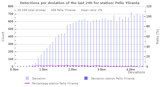 Graphs: Detections per deviation