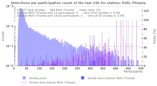 Graphs: Detections per participation count