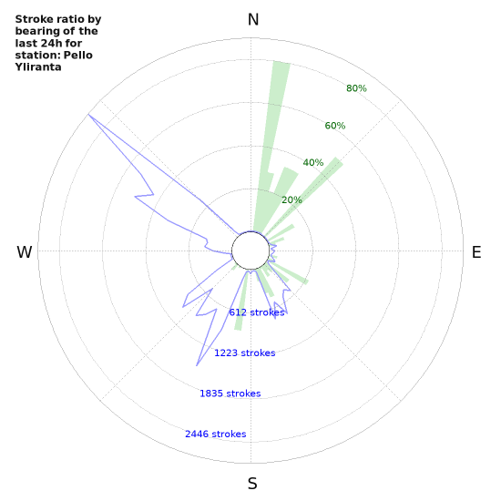 Graphs: Stroke ratio by bearing