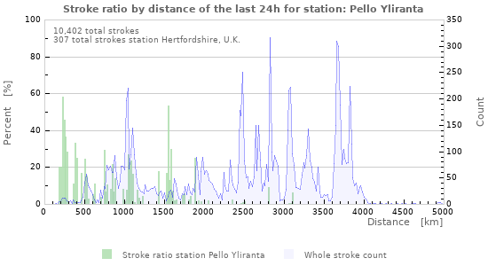 Graphs: Stroke ratio by distance