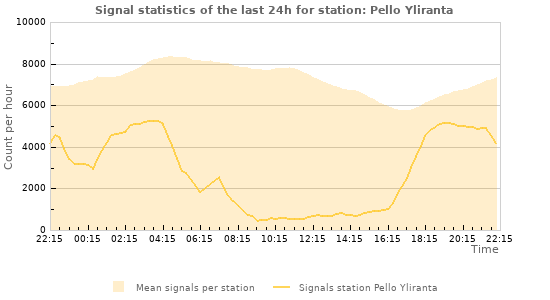 Graphs: Signal statistics