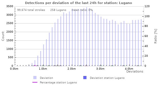 Graphs: Detections per deviation