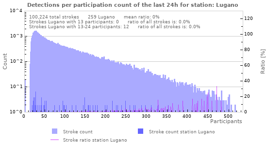 Graphs: Detections per participation count