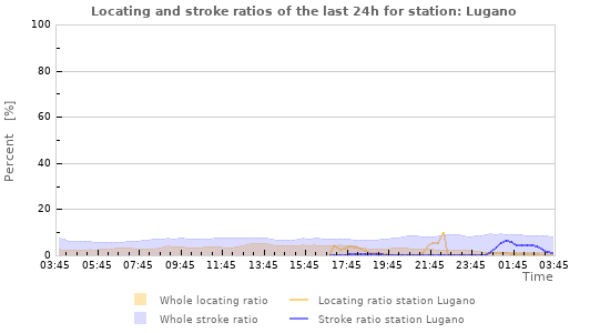 Graphs: Locating and stroke ratios