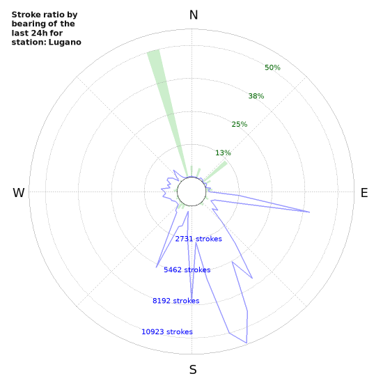 Graphs: Stroke ratio by bearing