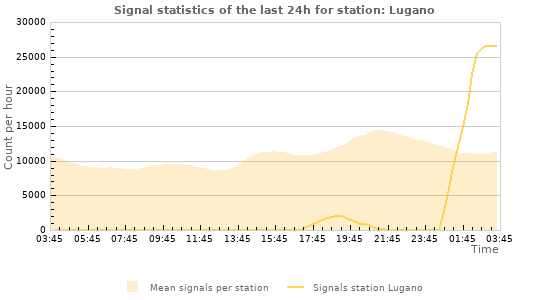 Graphs: Signal statistics