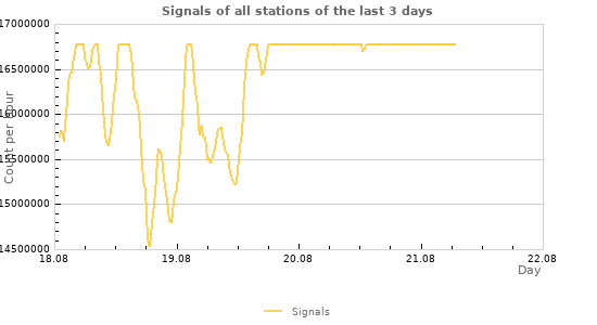 Graphs