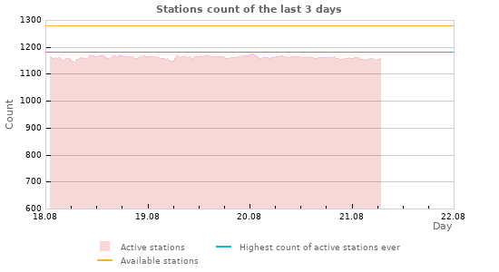 Graphs: Stations count