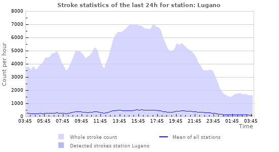 Graphs: Stroke statistics