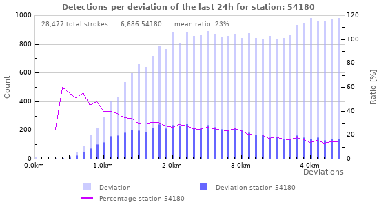 Graphs: Detections per deviation
